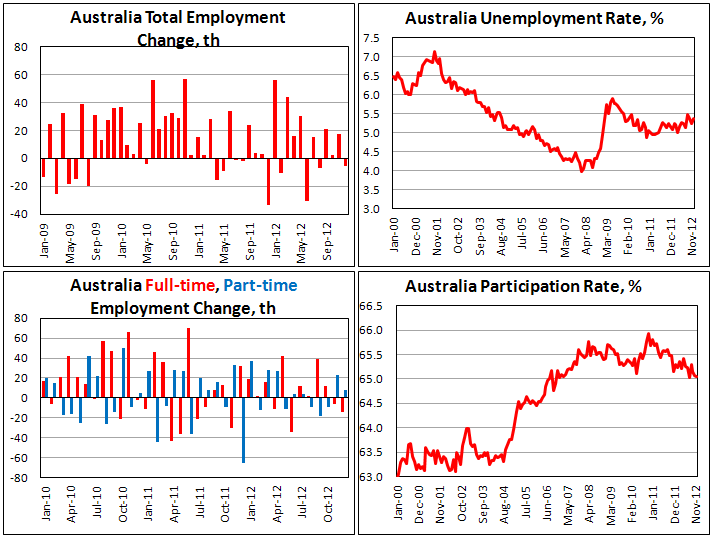 Занятость в Австралии в декабре 2012