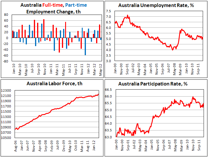 Австралийская занятость в мае 2012
