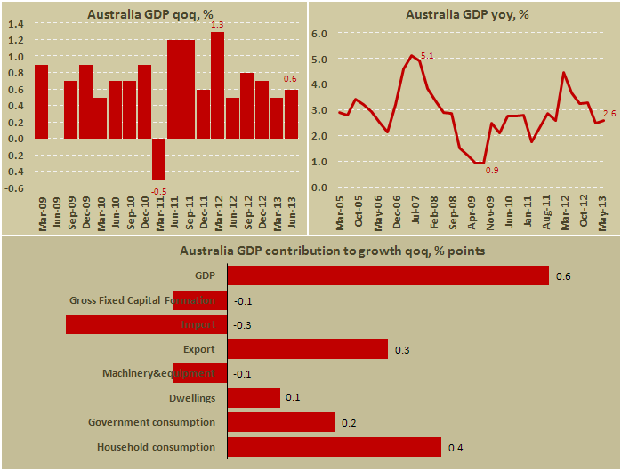 ВВП Австралии во II кв 2013