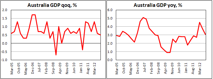 ВВП Австралии в III кв. 2012