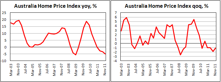 Australian house prices fall 1.0% in the fourth quarter