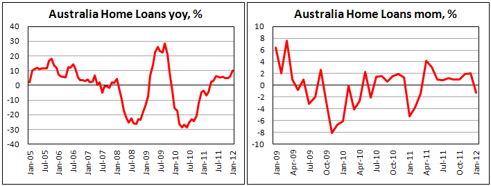 Home loans in Australia decreased in January