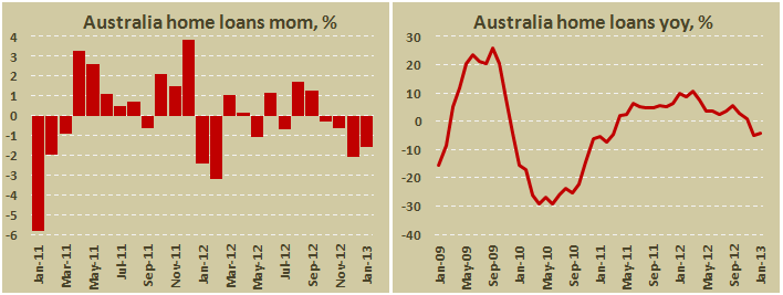 Займы на покупку домов в Австралии в январе 2013