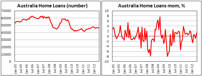 Число выданных займов под покупку дома в Австралии в июне 2012