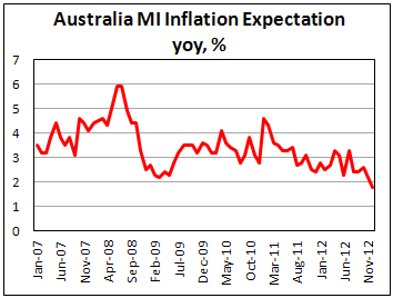Инфляционные ожидания в Австралии в декабре 2012