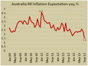 Ожидания по темпам инфляции в Австралии в сентябре 2013