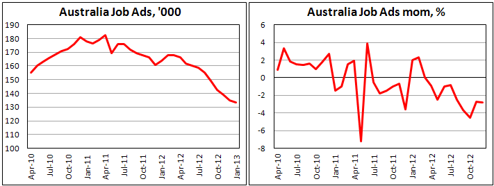 Число объявлений с вакансиями в Австралии в январе 2013