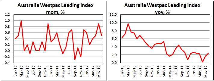 Индекс опережающих индикаторов Австралии от MI в июне 2012