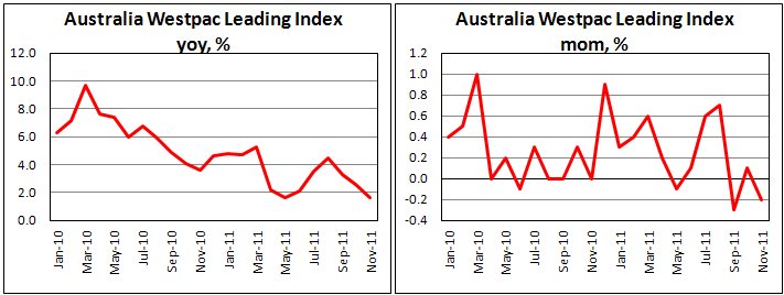 Westpac-Melbourne Institute Leading Index down in November