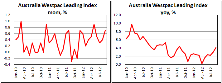 Индекс опережающих индикаторов Австралии в сентябре 2012