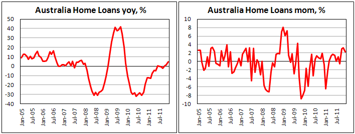 Home loans in Australia increased in December
