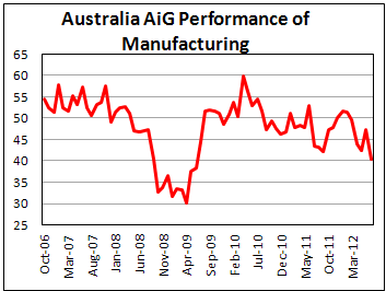 Австралийский индекс активности в производстве в июле 2012