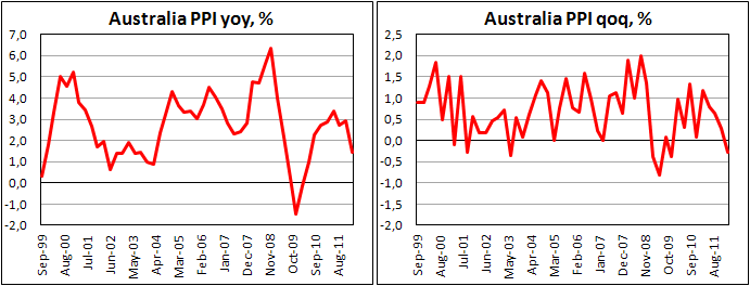 Индекс цен производителей Австралии в I кв. 2012