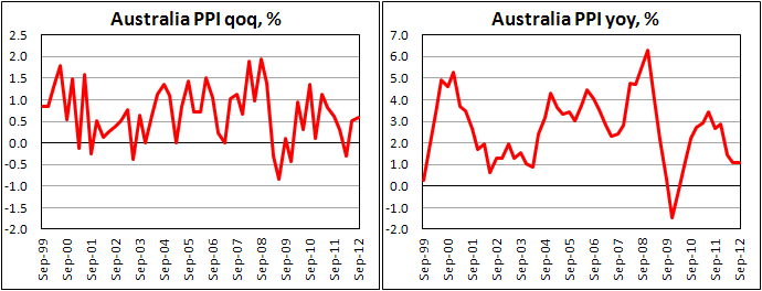 Инфляция цен производителей Австралии в III кв. 2012