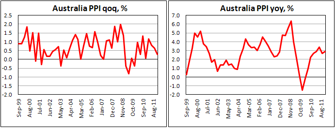 Australia PPI rises 0.3% in the 4th quarter