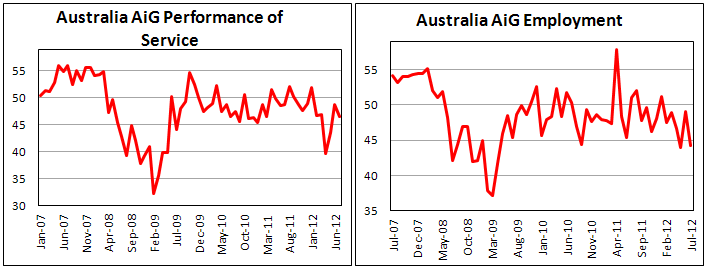 Индекс активности в сфере услуг Австралии в июле 2012