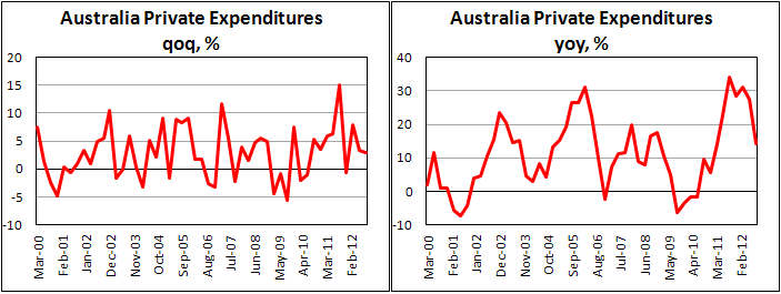 Частные расходы в Австралии в III кв. 2012
