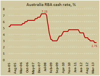 Основная процентная ставка в Австралии в июле 2013