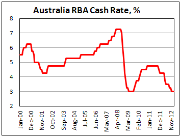 Основная ставка Резервного Банка Австралии в феврале 2013