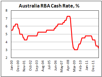 Основная процентная ставка в Австралии в октябре 2012