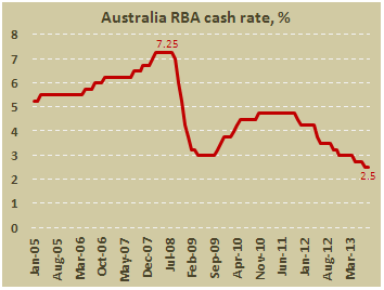 Основная процентная ставка РБА в сентябре 2013