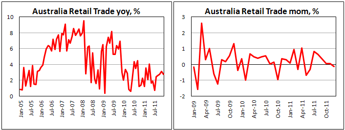 Australian retail sales fell in December