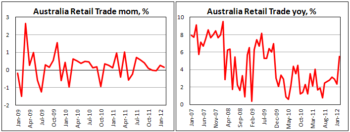 Australian retail sales rose in February