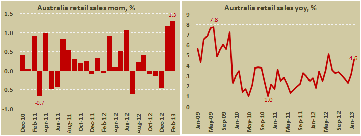 Розничные продажи в Австралии в феврале 2013