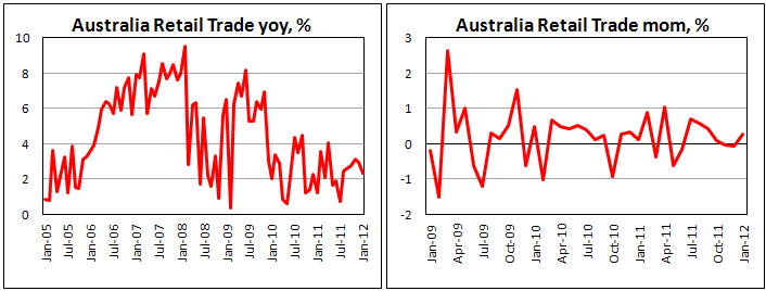 Australian retail sales rose in January as expected