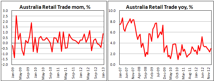 Розничные продажи в Австралии в январе 2013