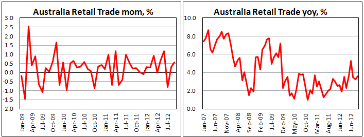 Объем розничных продаж в Австралии в сентябре 2012