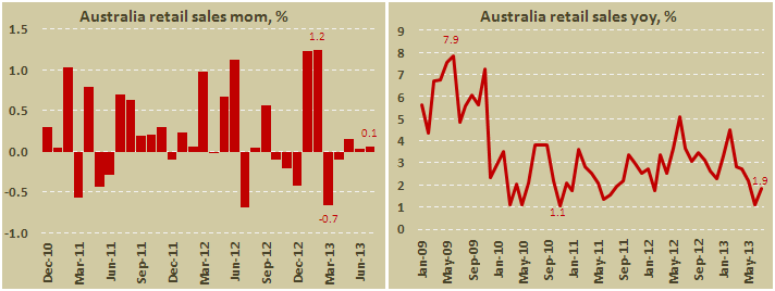 Розничные продажи в Австралии в июле 2013