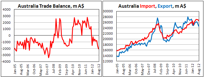 Австралийский внешнеторговый баланс в августе 2012