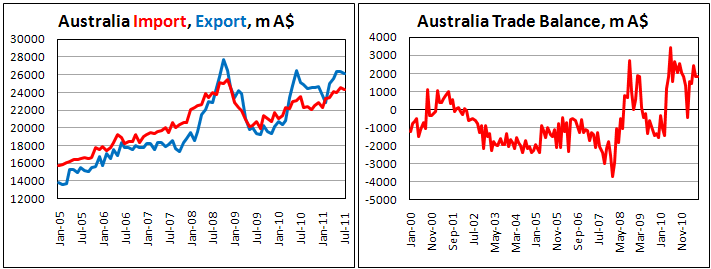 Профицит торгового баланса Австралии практически без изменений в июле