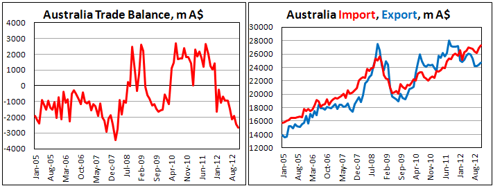 Внешнеторговый баланс Австралии в ноябре 2012