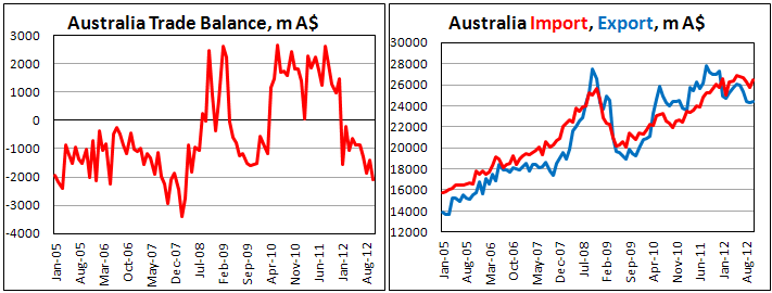 Австралийский внешнеторговый баланс в октябре 2012