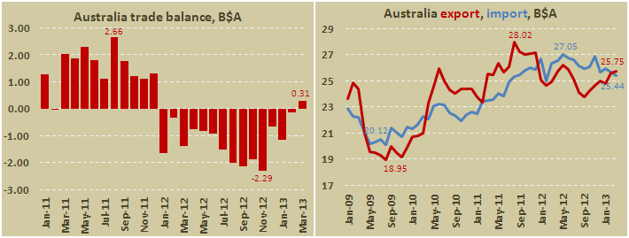Внешнеторговый баланс Австралии в марте 2013
