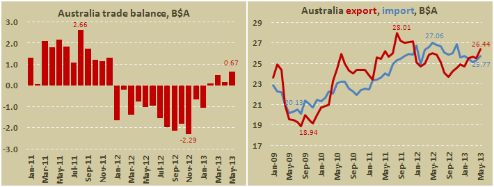 Внешнеторговый баланс Австралии в мае 2013