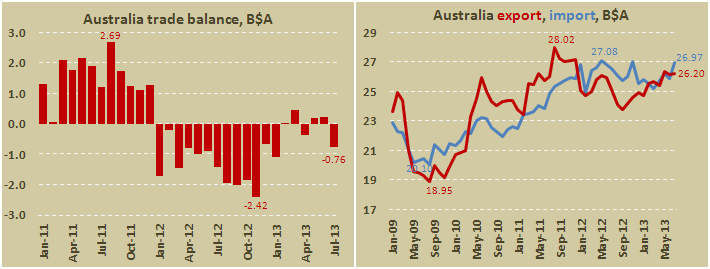 Торговый баланс Австралии в июле 2013