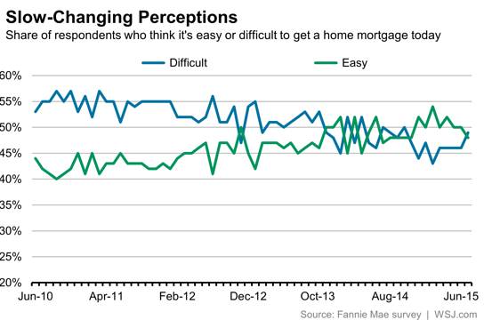 Почему рисковые заёмщики все еще не берут ипотечные кредиты Почему рисковые заёмщики все еще не берут ипотечные кредиты