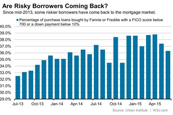 Почему рисковые заёмщики все еще не берут ипотечные кредиты Почему рисковые заёмщики все еще не берут ипотечные кредиты