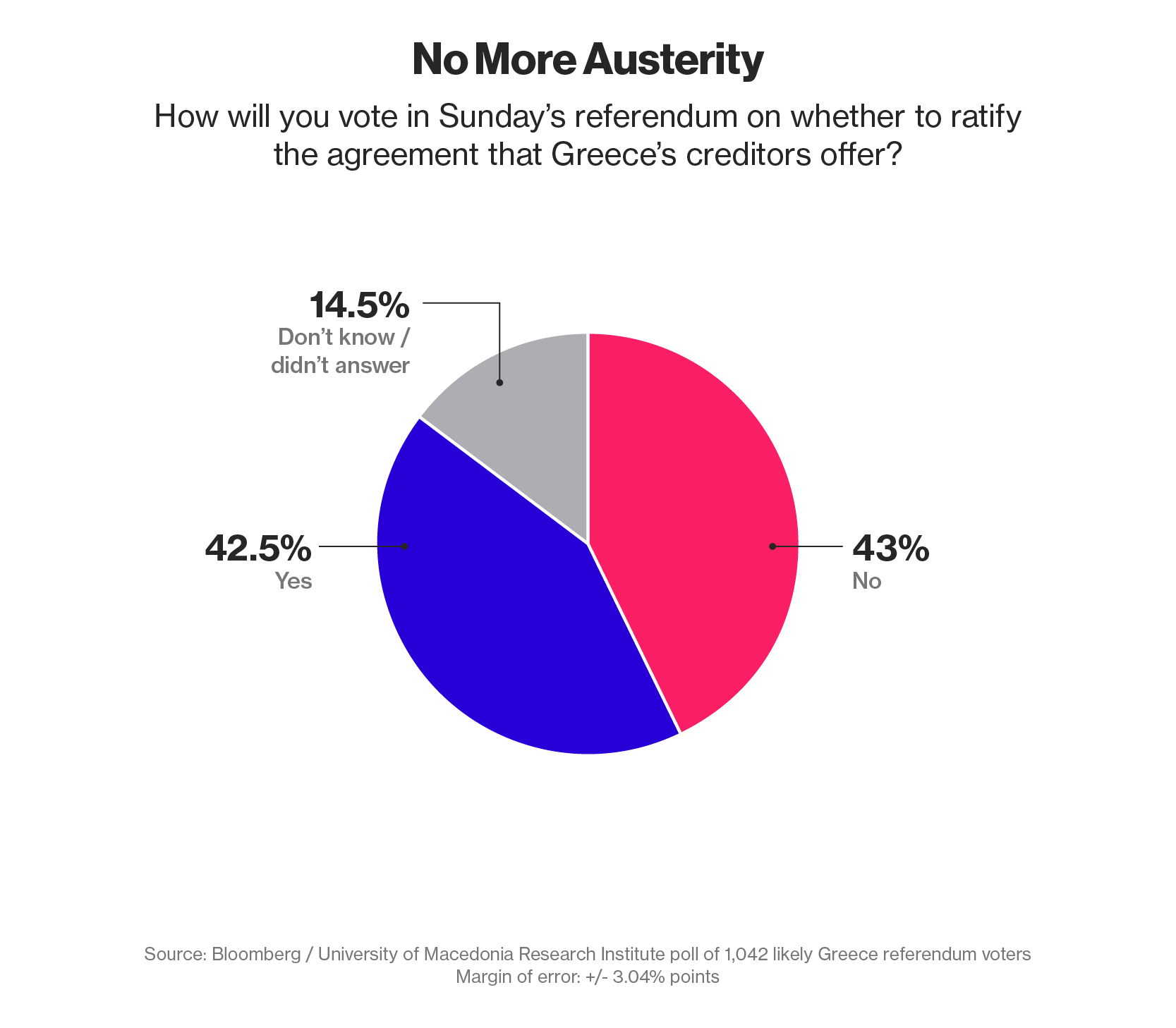 Мнения греков в отношении референдума разделились пополам