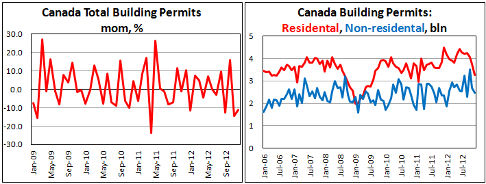 Выданные разрешения на строительство в Канаде в декабре 2012