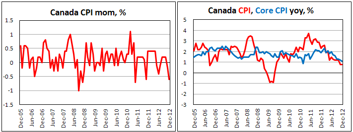 Канадская потребительская инфляция в декабре 2012