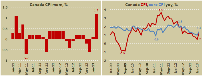 Потребительская инфляция в Канаде в феврале 2013