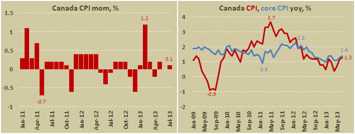 Потребительская инфляция в Канаде в июле 2013