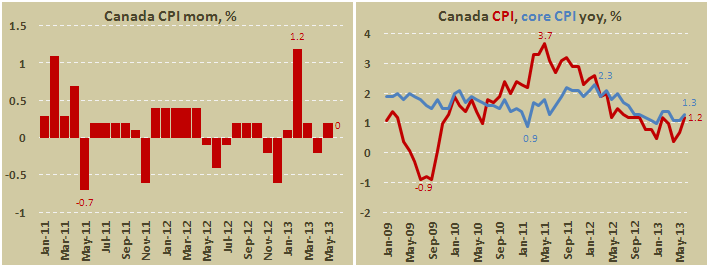 Потребительская инфляция в Канаде в июне 2013