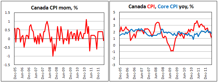 Канадская инфляция в мае 2012