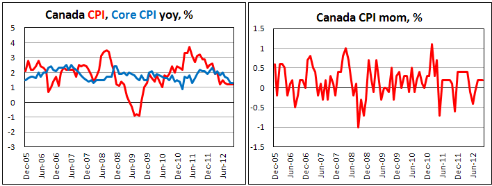 Канадская инфляция в октябре 2012