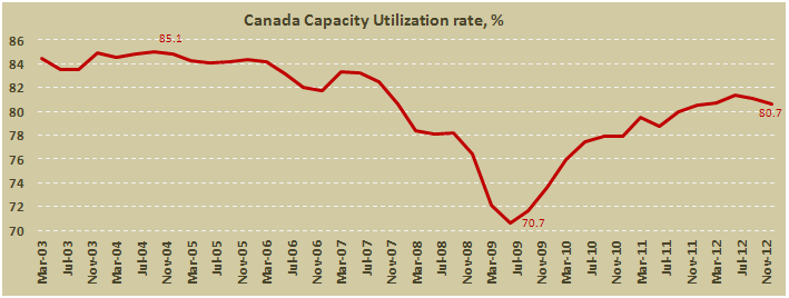 Уровень загрузки производственных мощностей Канады в IV квартале 2012